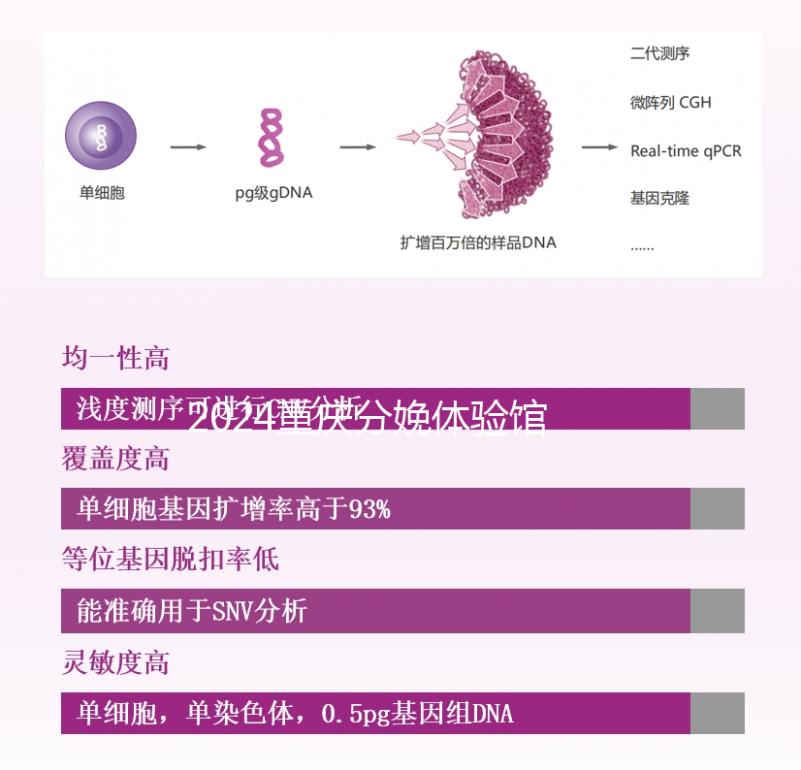 2024重慶分娩體驗館多少錢一次解密，想造哪里有瞅這